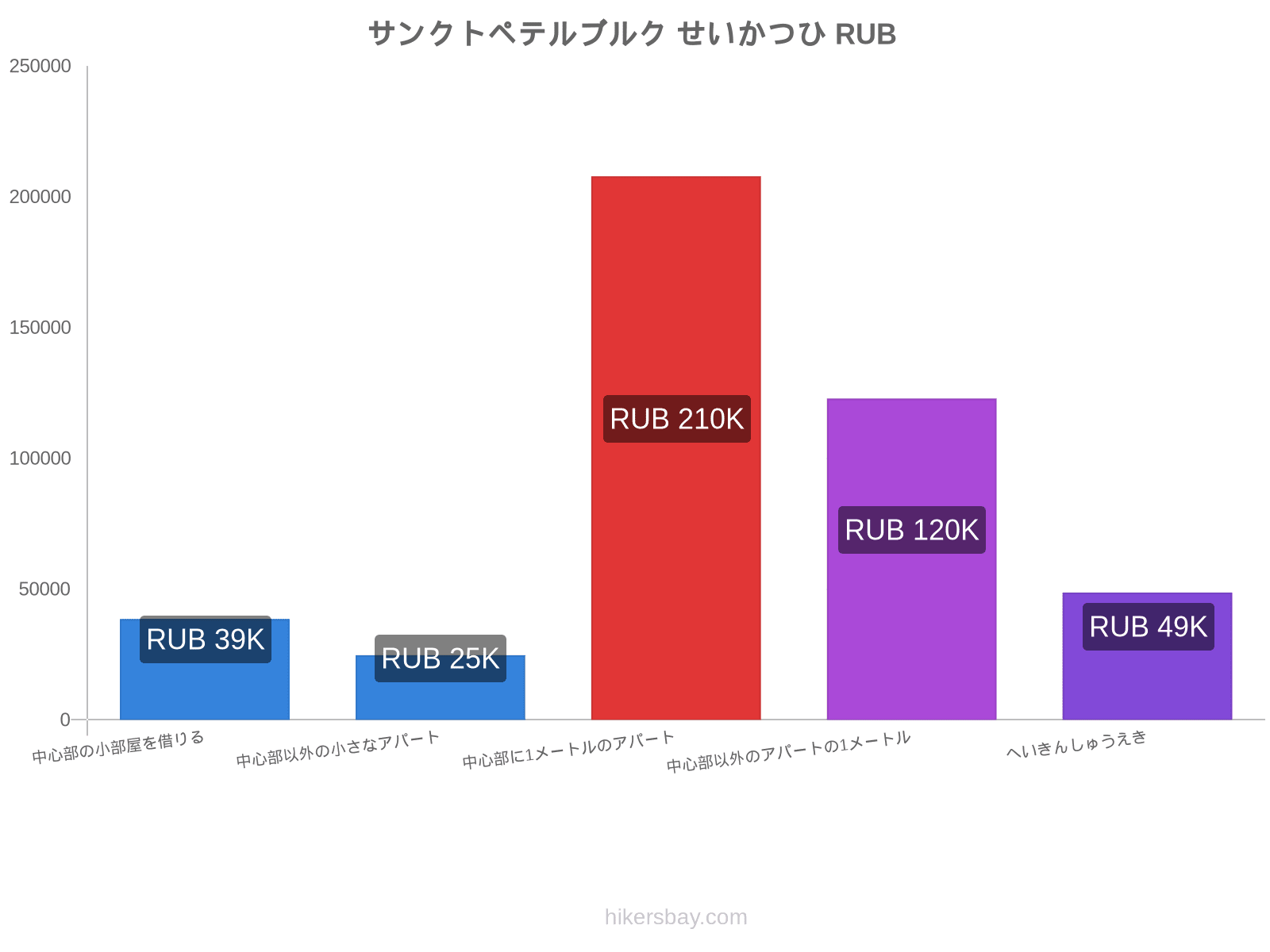 サンクトペテルブルク せいかつひ hikersbay.com