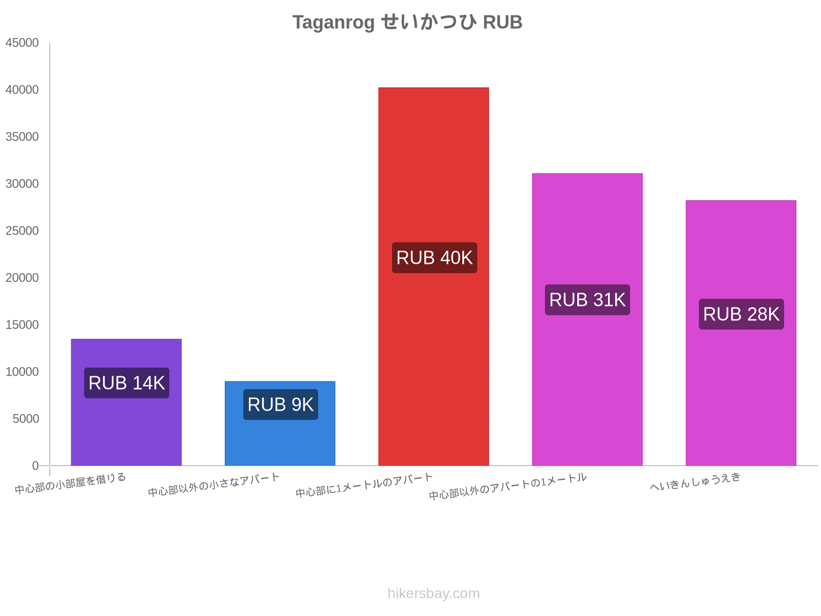 Taganrog せいかつひ hikersbay.com