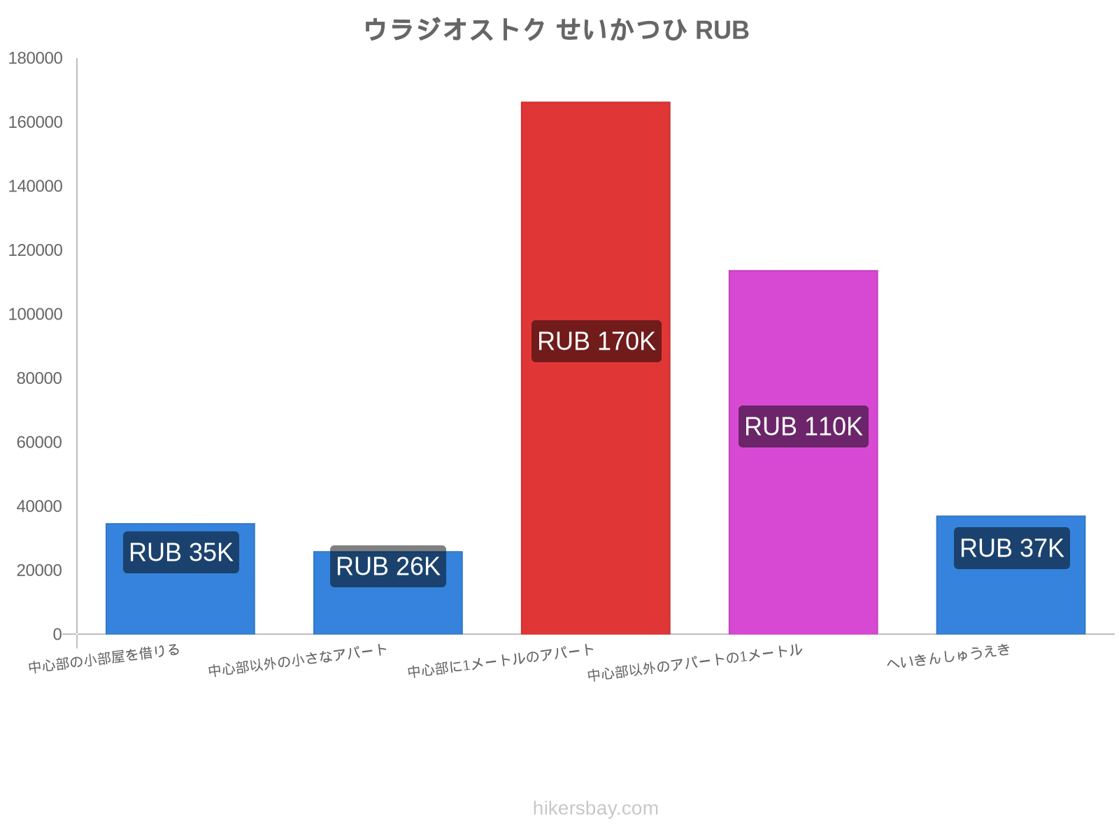 ウラジオストク せいかつひ hikersbay.com