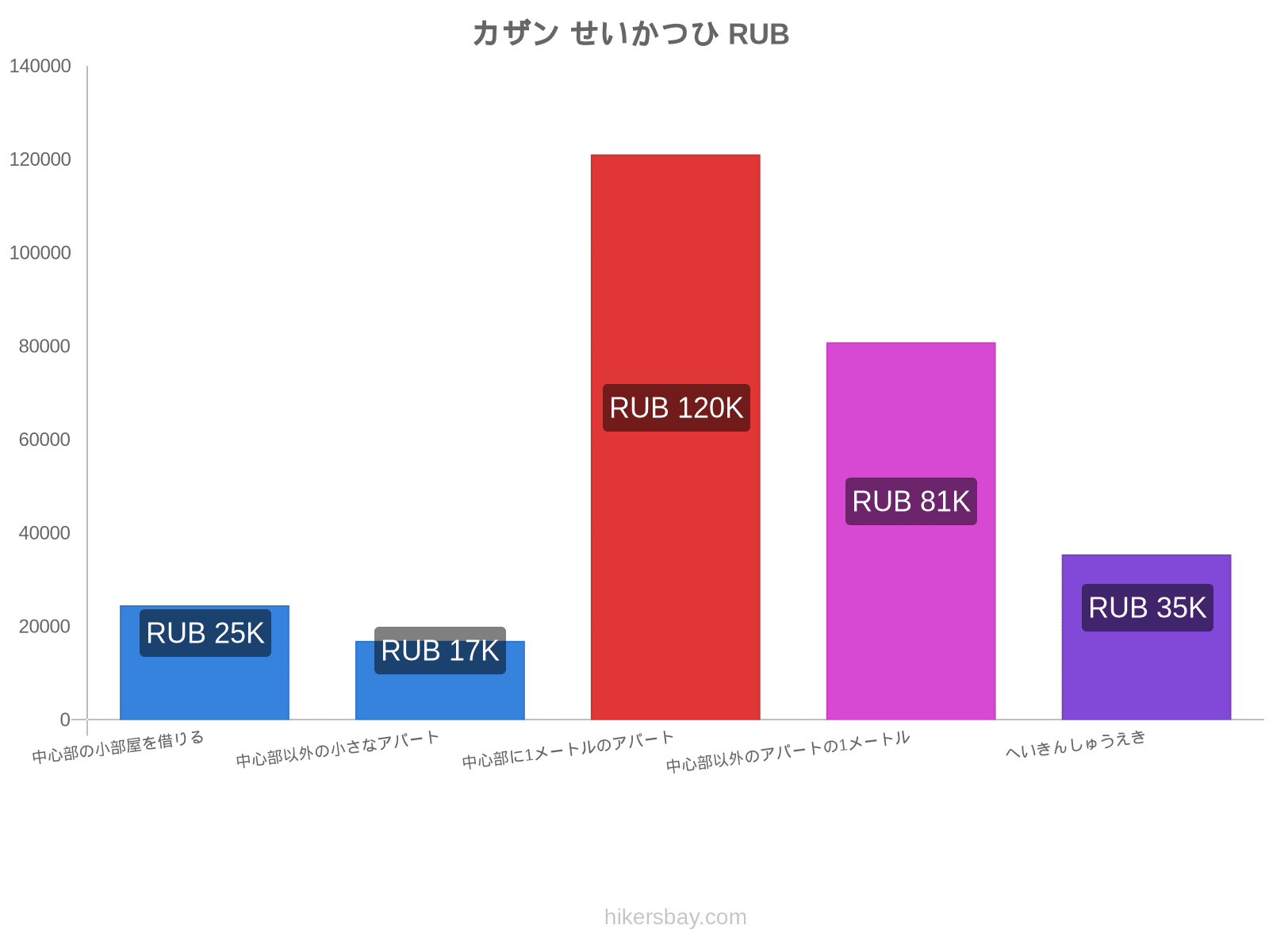 カザン せいかつひ hikersbay.com