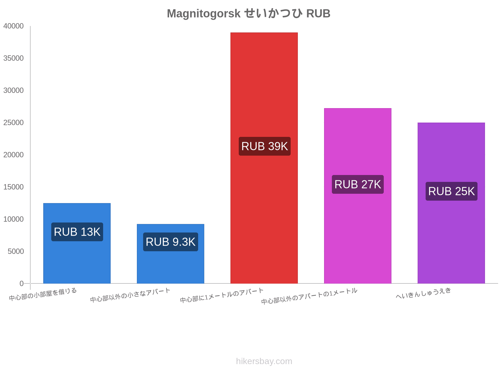 Magnitogorsk せいかつひ hikersbay.com