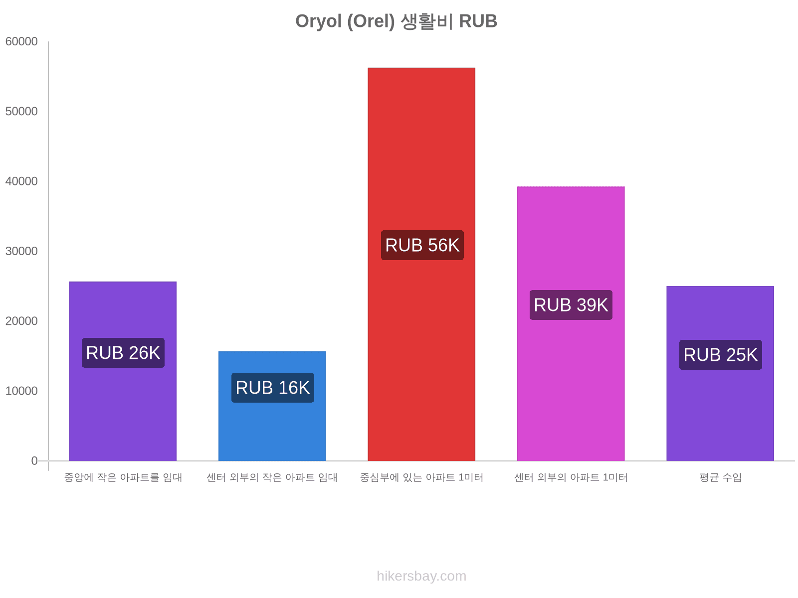 Oryol (Orel) 생활비 hikersbay.com