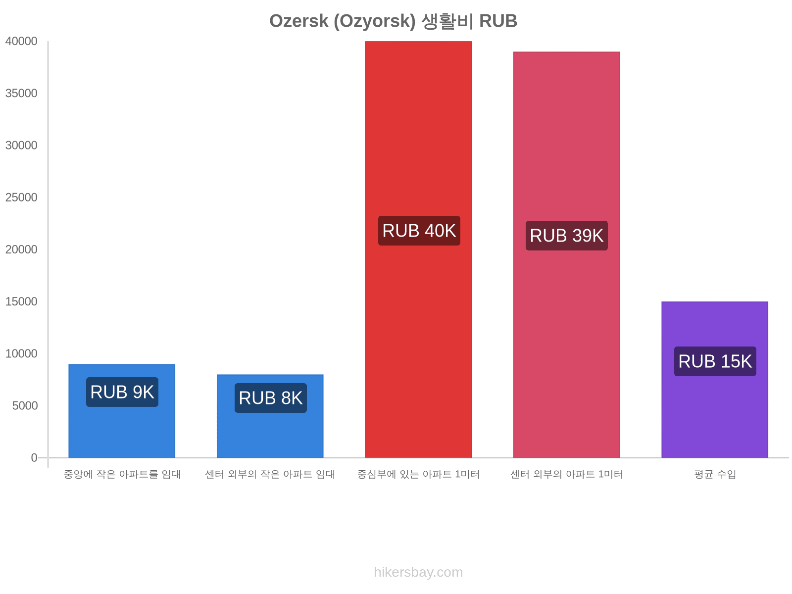 Ozersk (Ozyorsk) 생활비 hikersbay.com