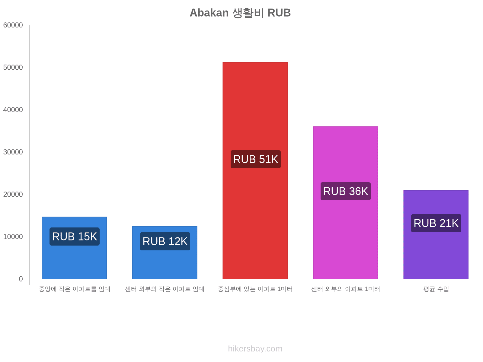 Abakan 생활비 hikersbay.com