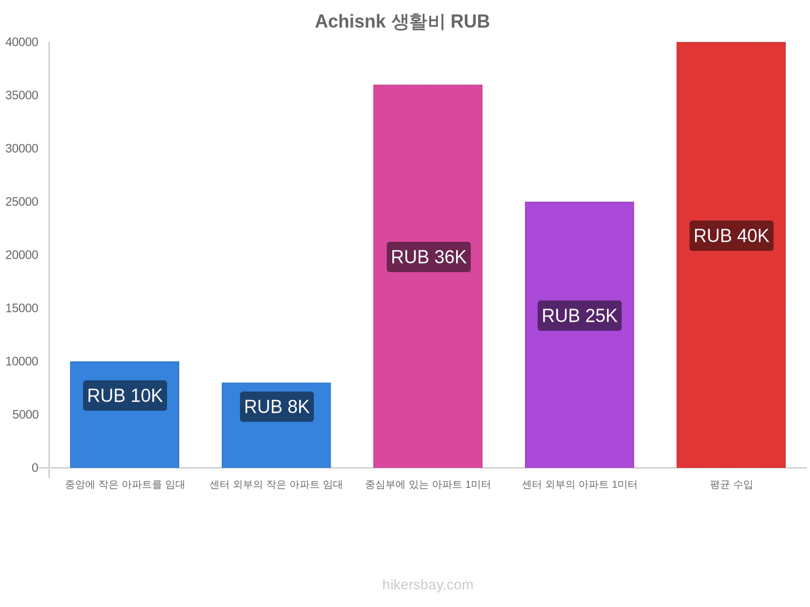 Achisnk 생활비 hikersbay.com