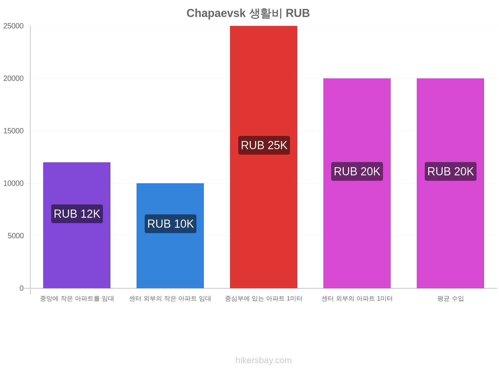 Chapaevsk 생활비 hikersbay.com