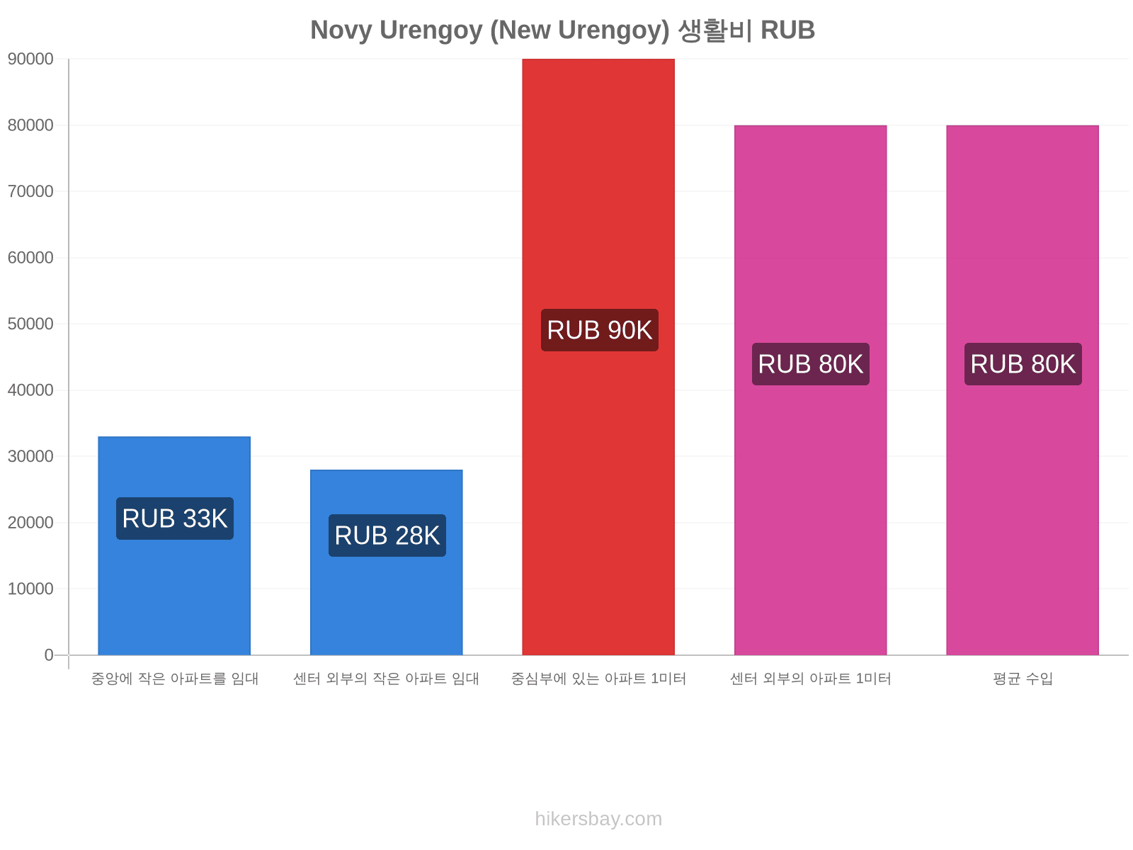 Novy Urengoy (New Urengoy) 생활비 hikersbay.com