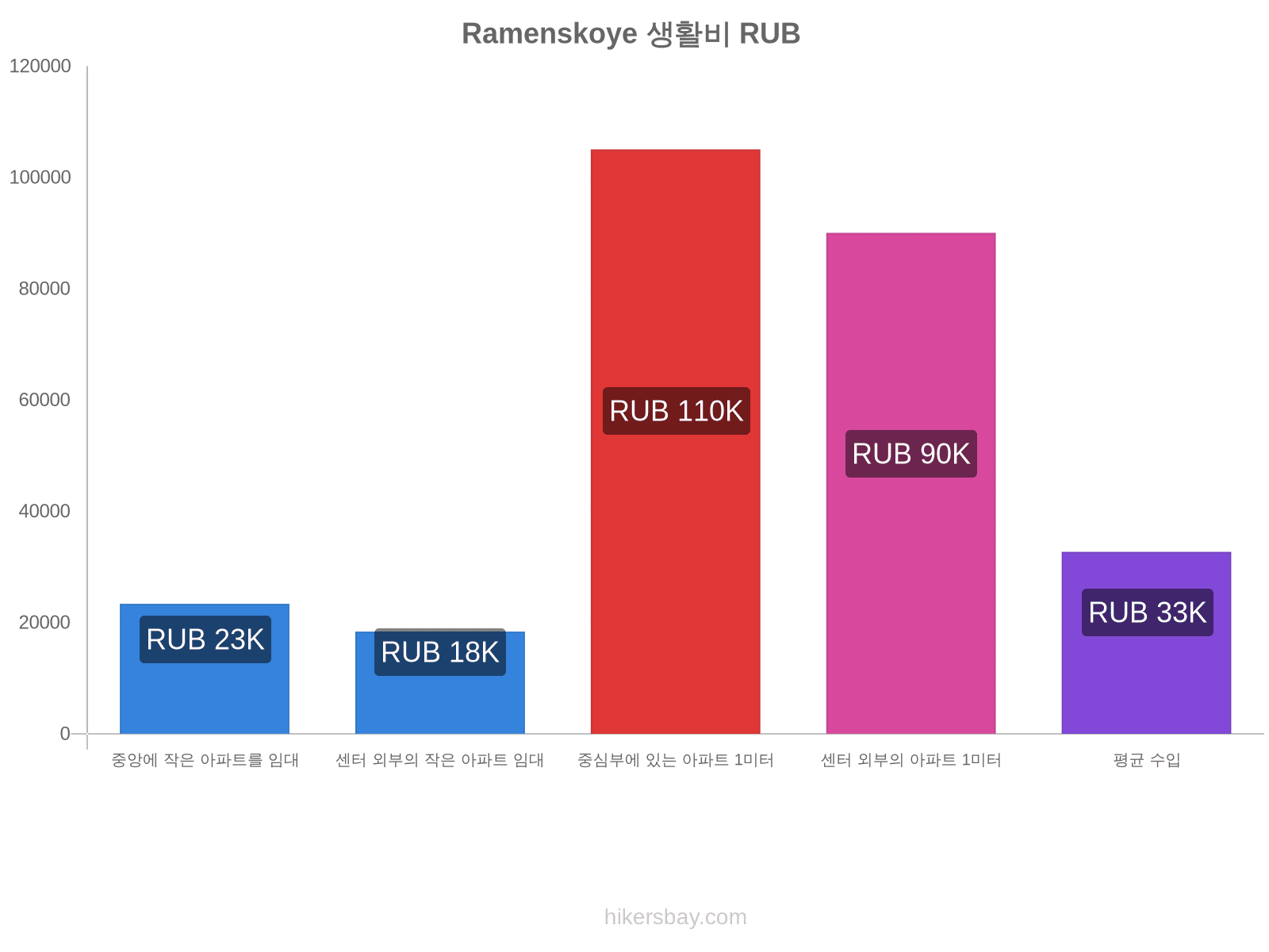 Ramenskoye 생활비 hikersbay.com