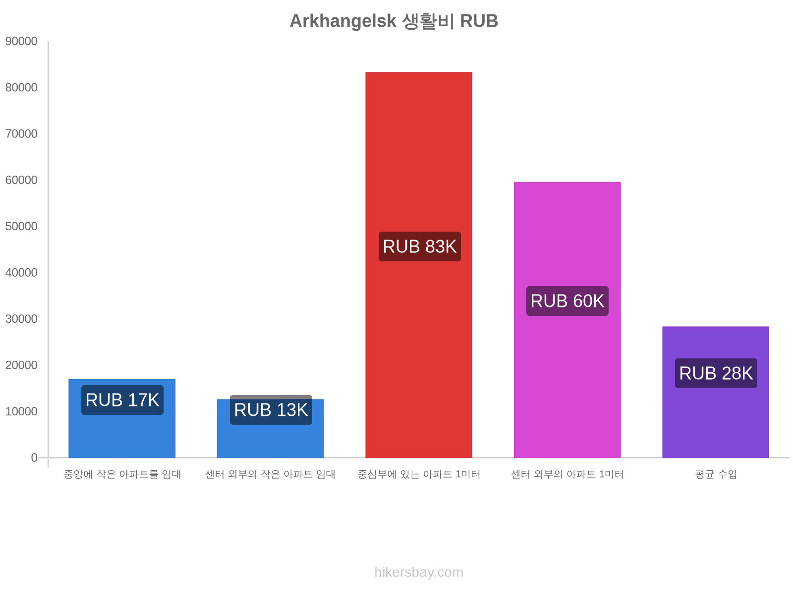 Arkhangelsk 생활비 hikersbay.com