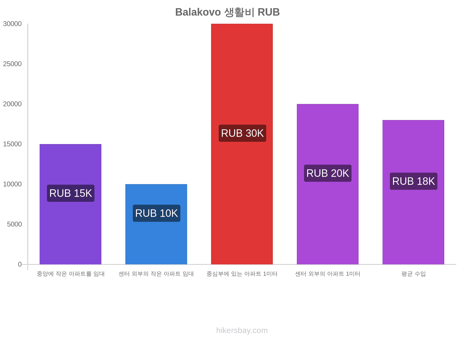 Balakovo 생활비 hikersbay.com