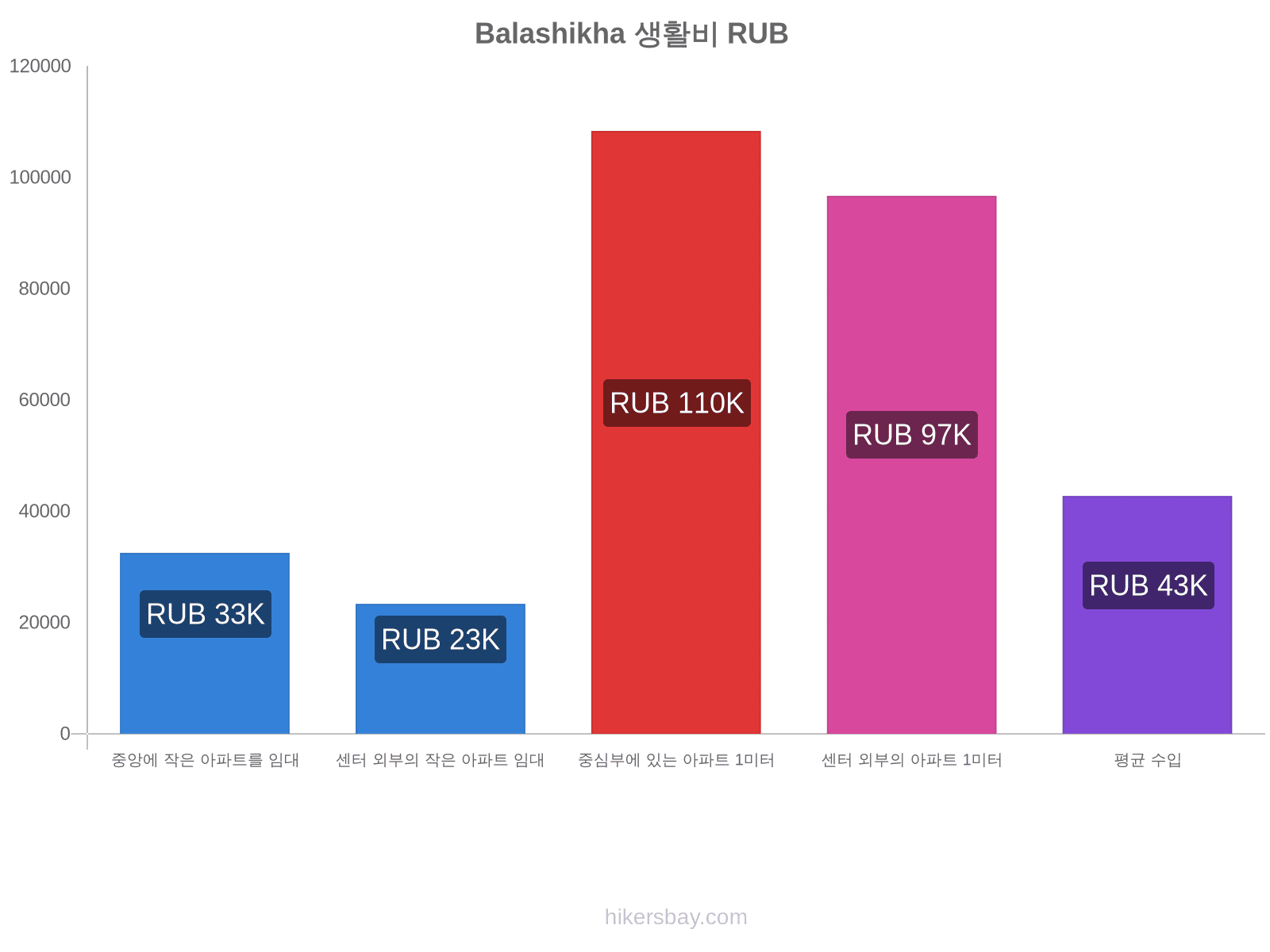 Balashikha 생활비 hikersbay.com