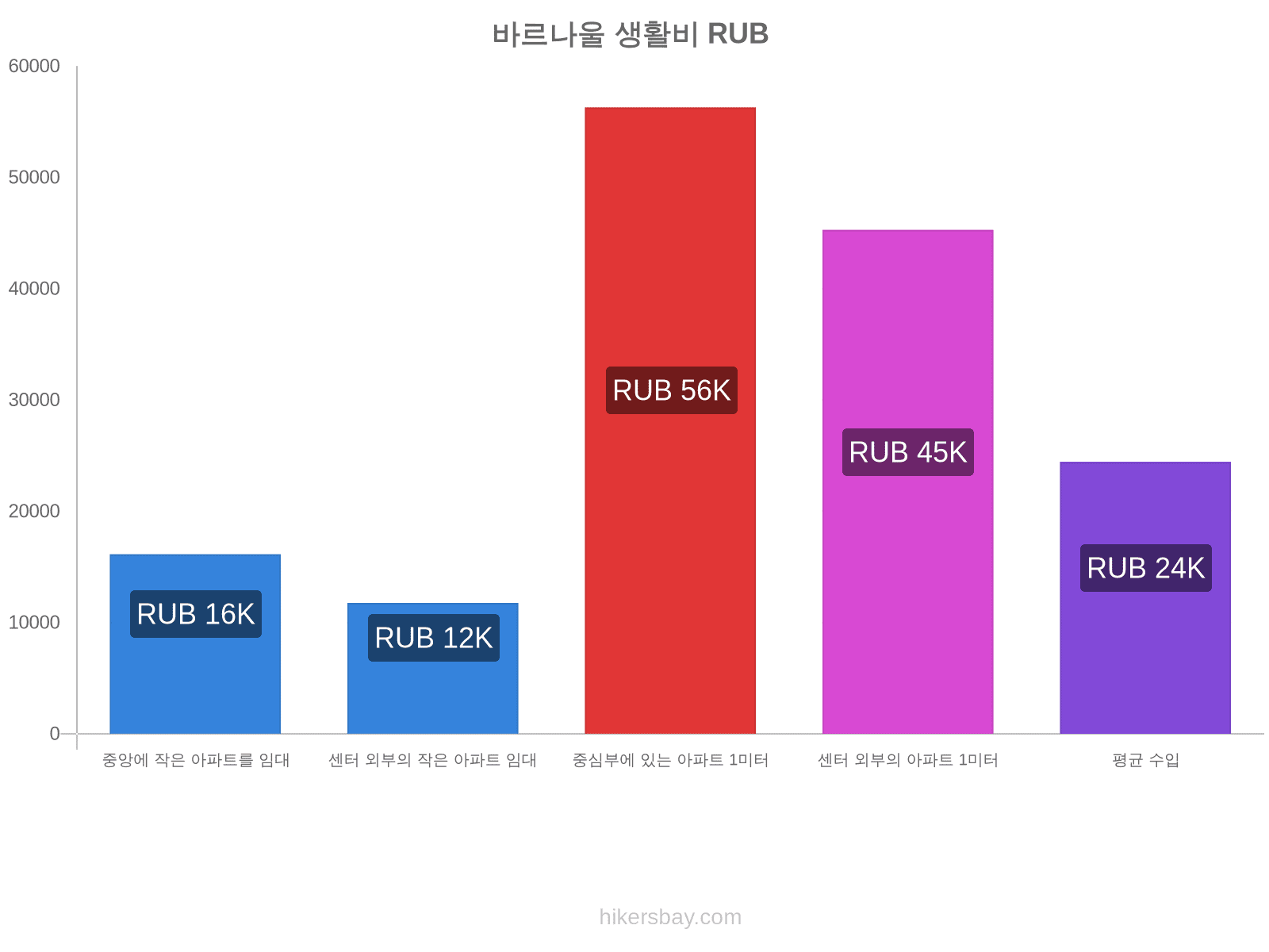 바르나울 생활비 hikersbay.com