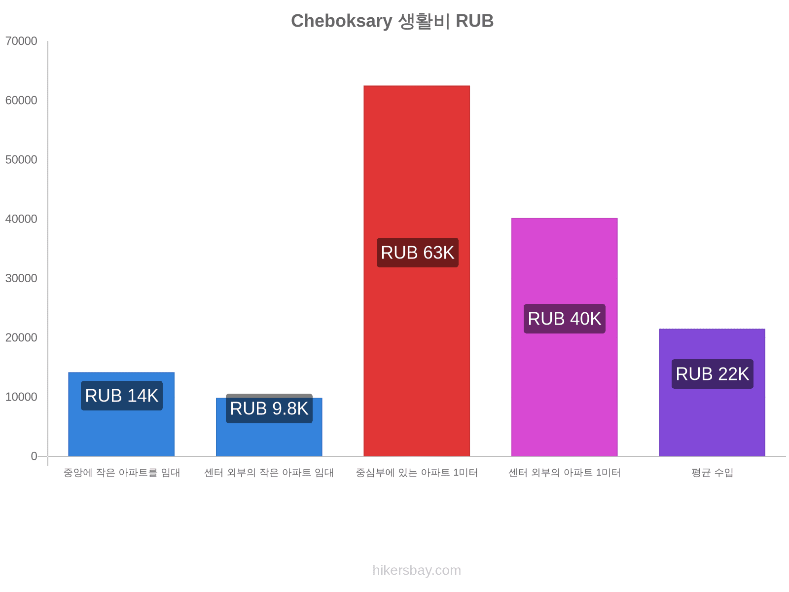 Cheboksary 생활비 hikersbay.com