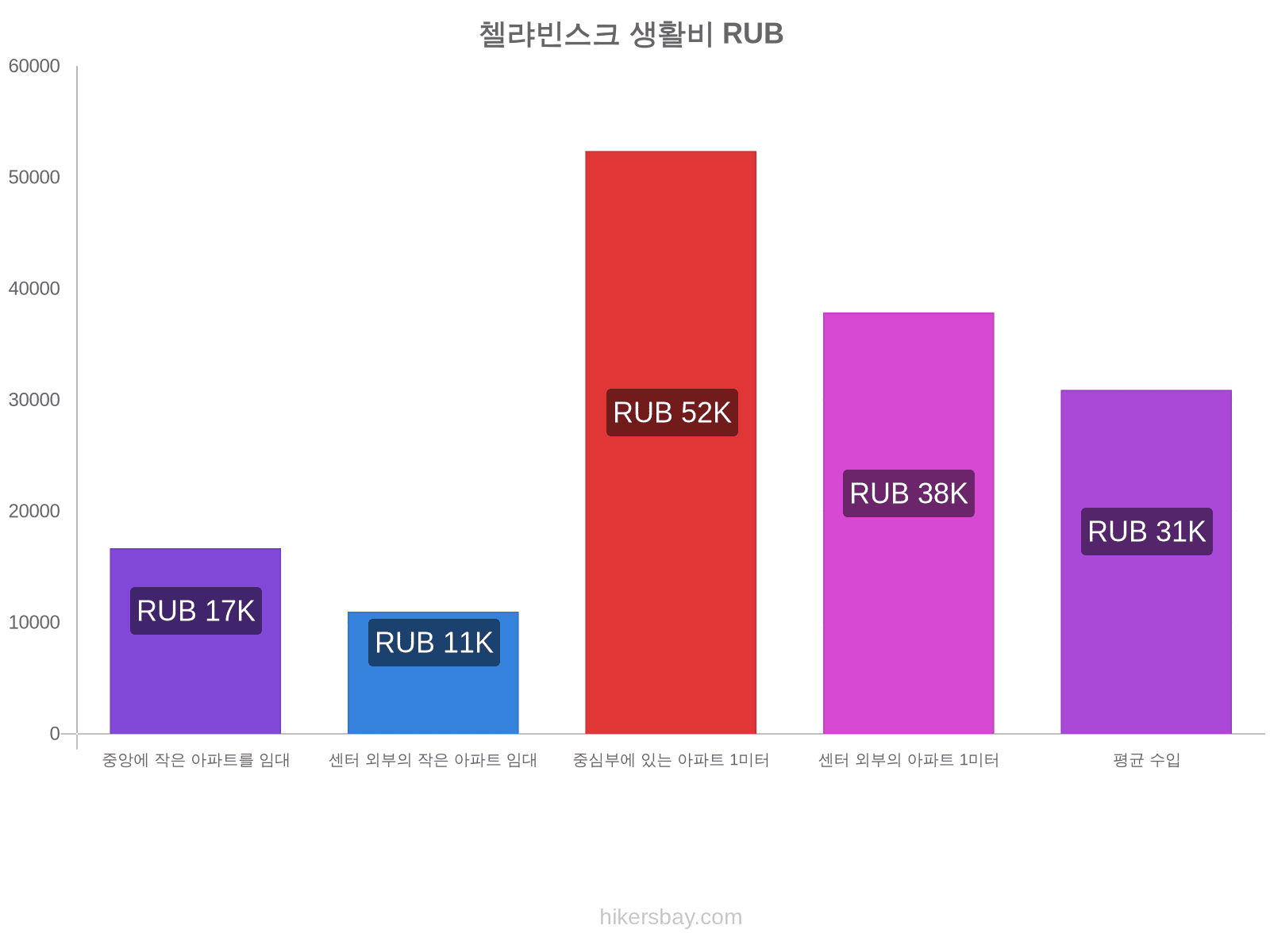 첼랴빈스크 생활비 hikersbay.com