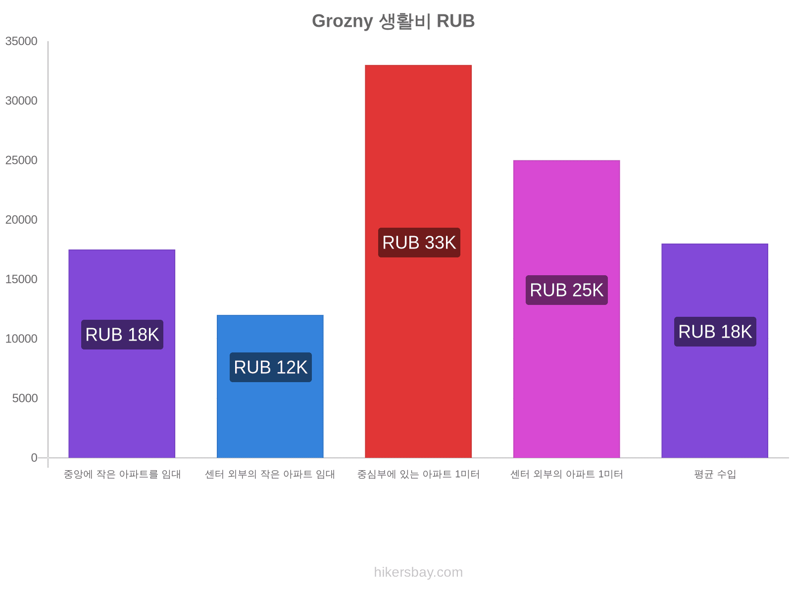 Grozny 생활비 hikersbay.com