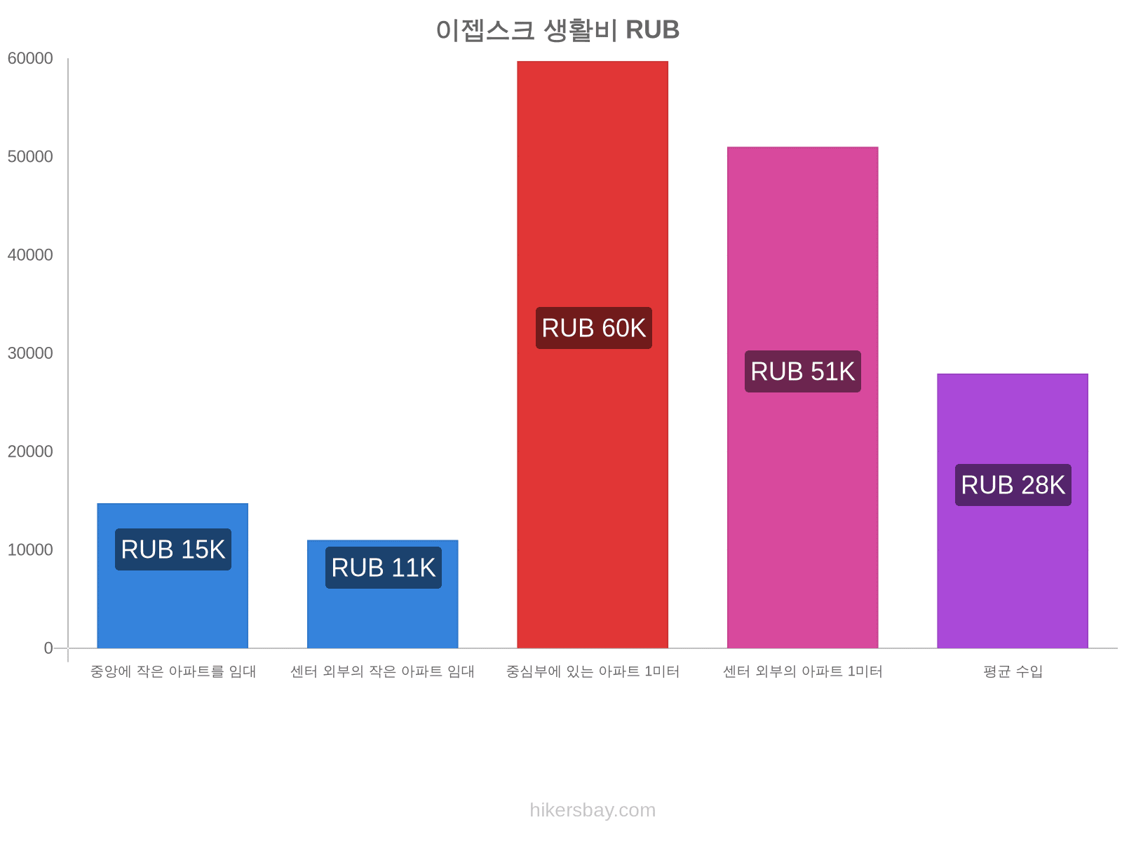 이젭스크 생활비 hikersbay.com