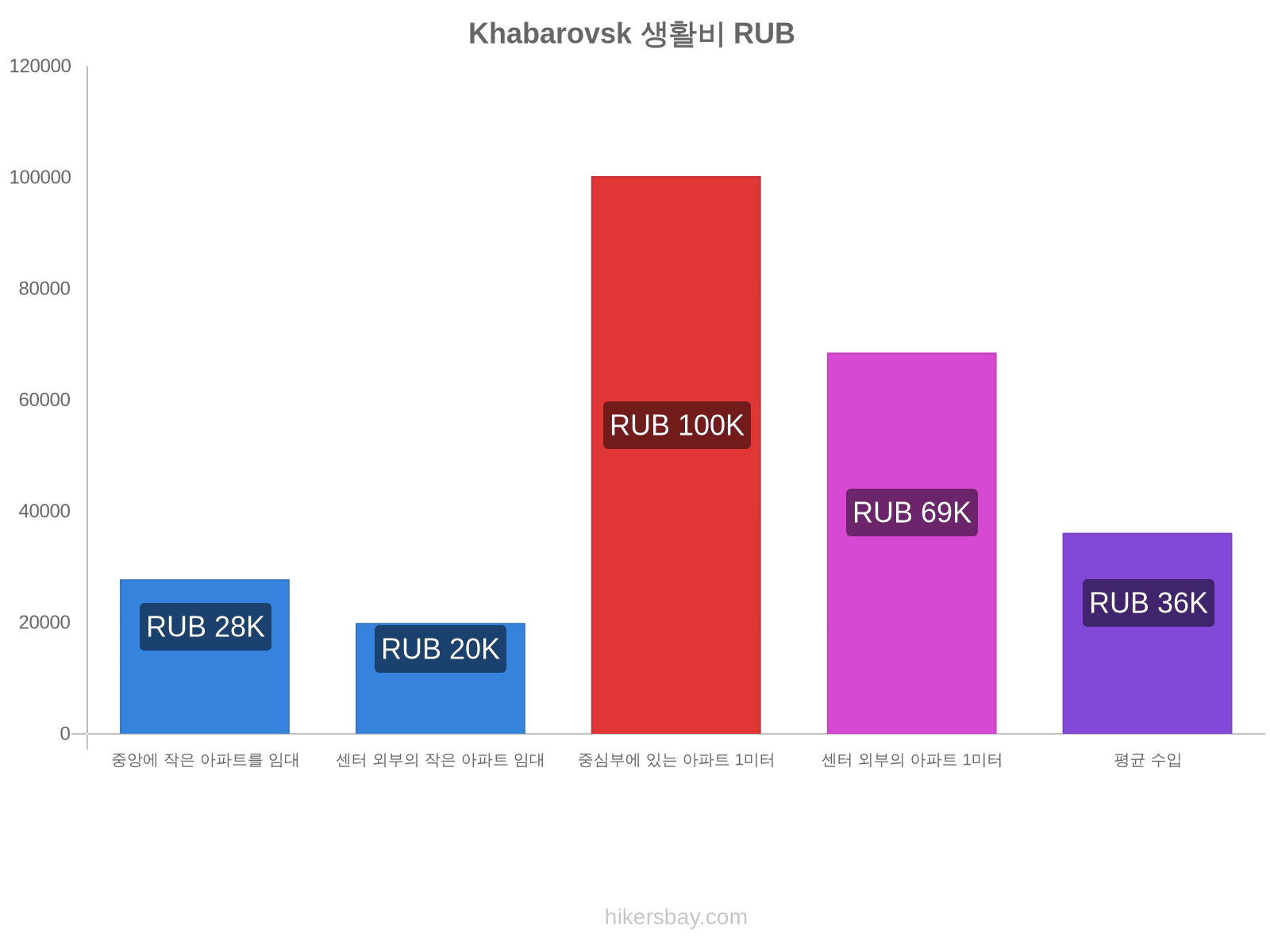 Khabarovsk 생활비 hikersbay.com