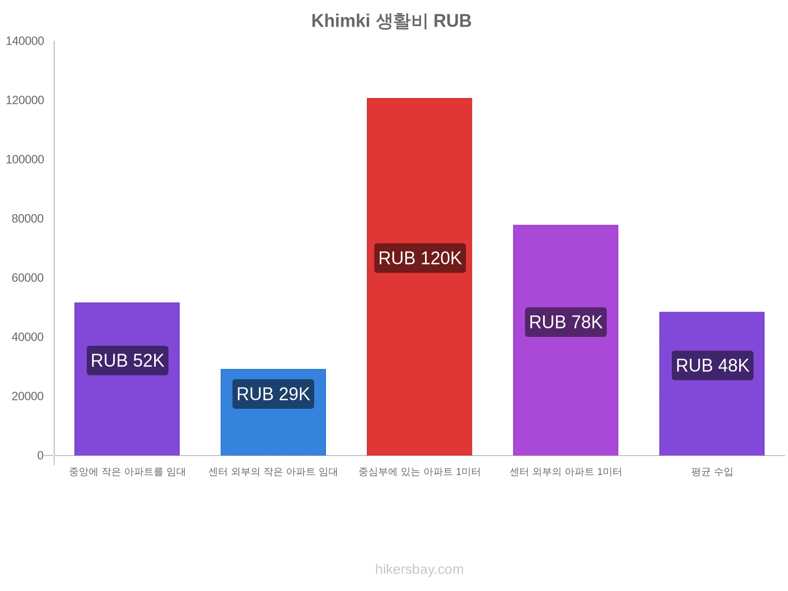 Khimki 생활비 hikersbay.com