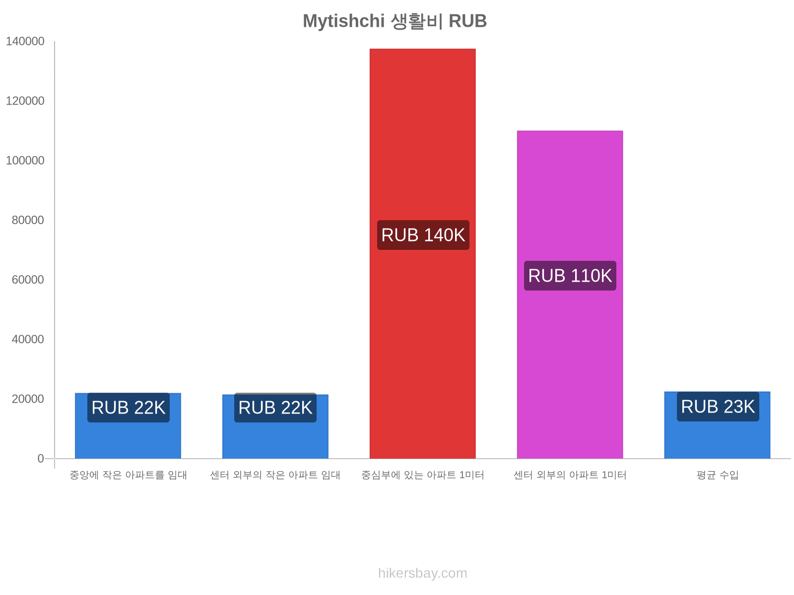 Mytishchi 생활비 hikersbay.com