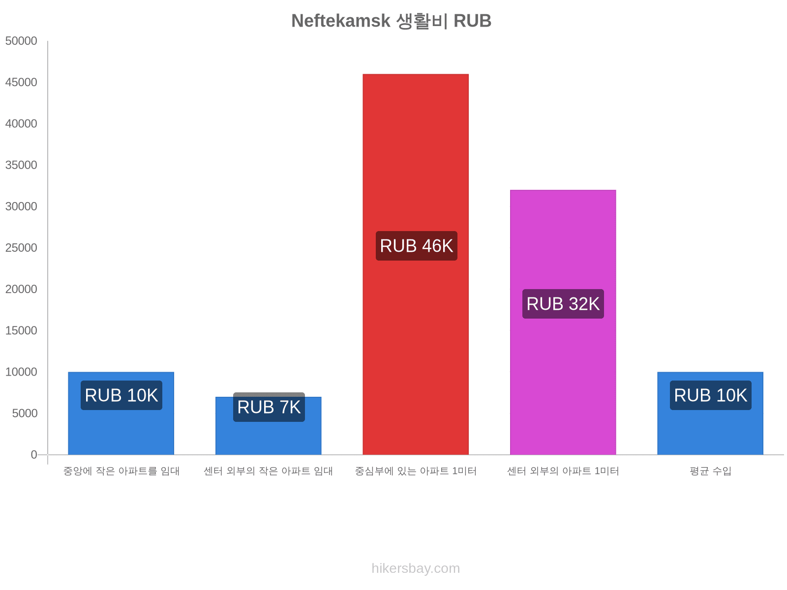 Neftekamsk 생활비 hikersbay.com