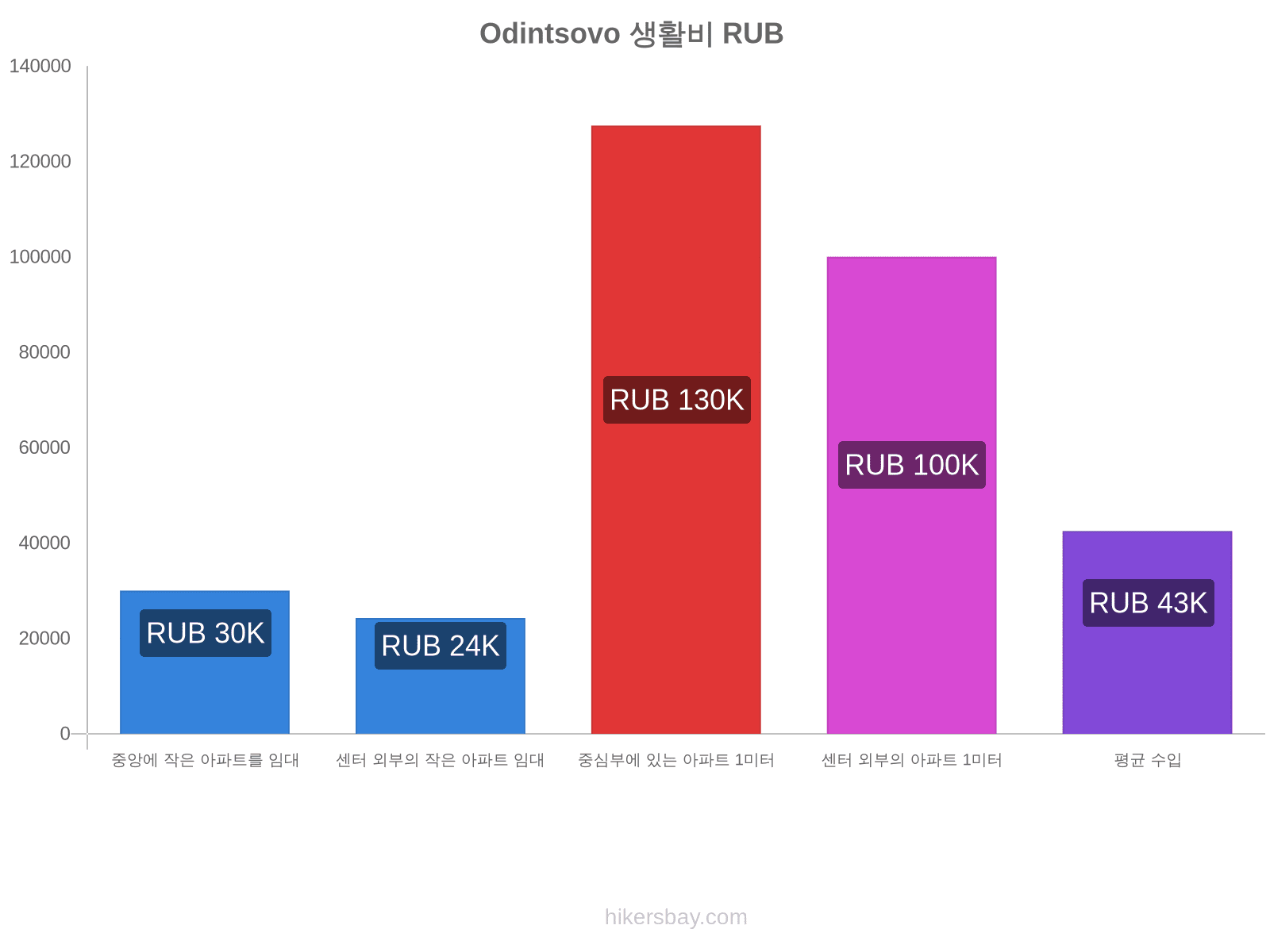 Odintsovo 생활비 hikersbay.com