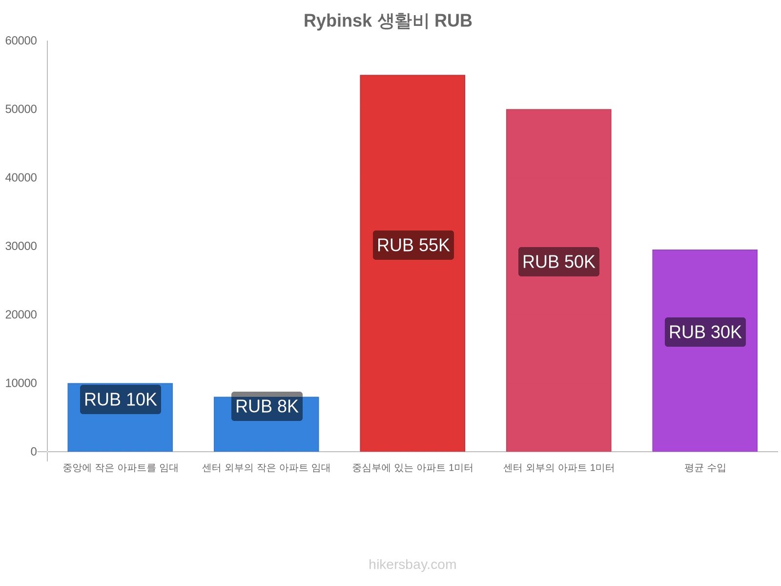 Rybinsk 생활비 hikersbay.com