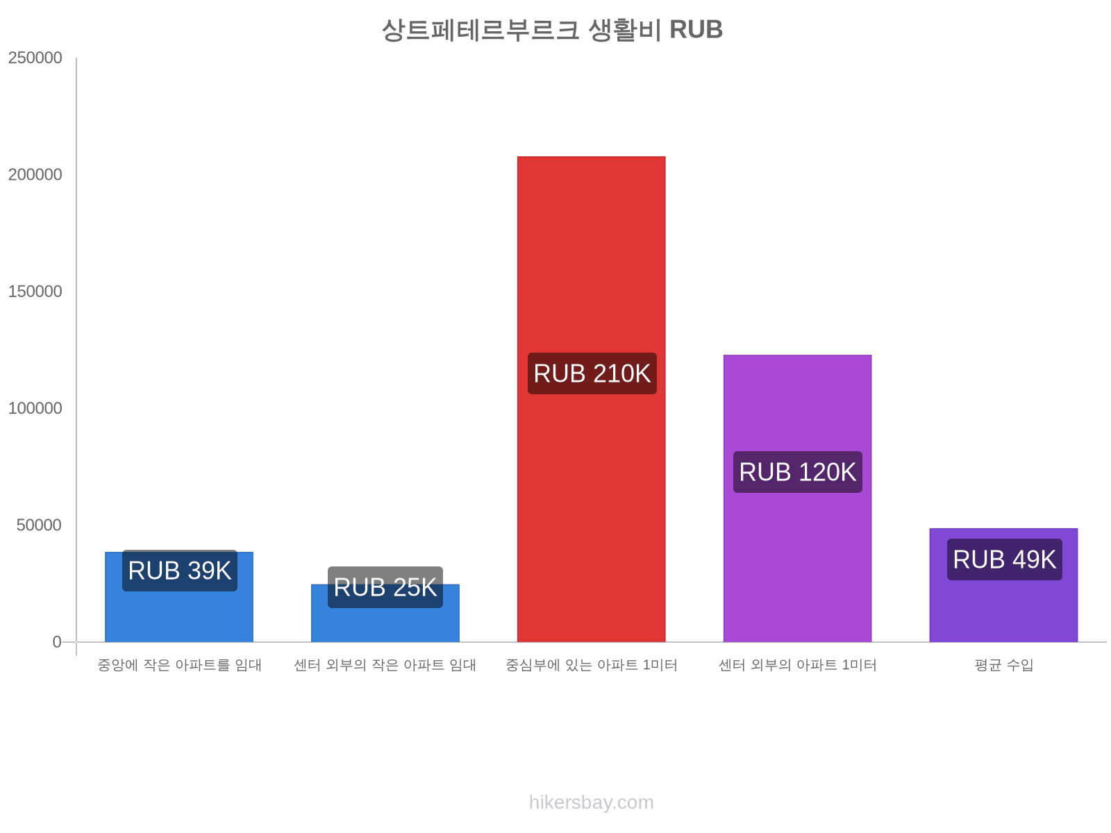 상트페테르부르크 생활비 hikersbay.com
