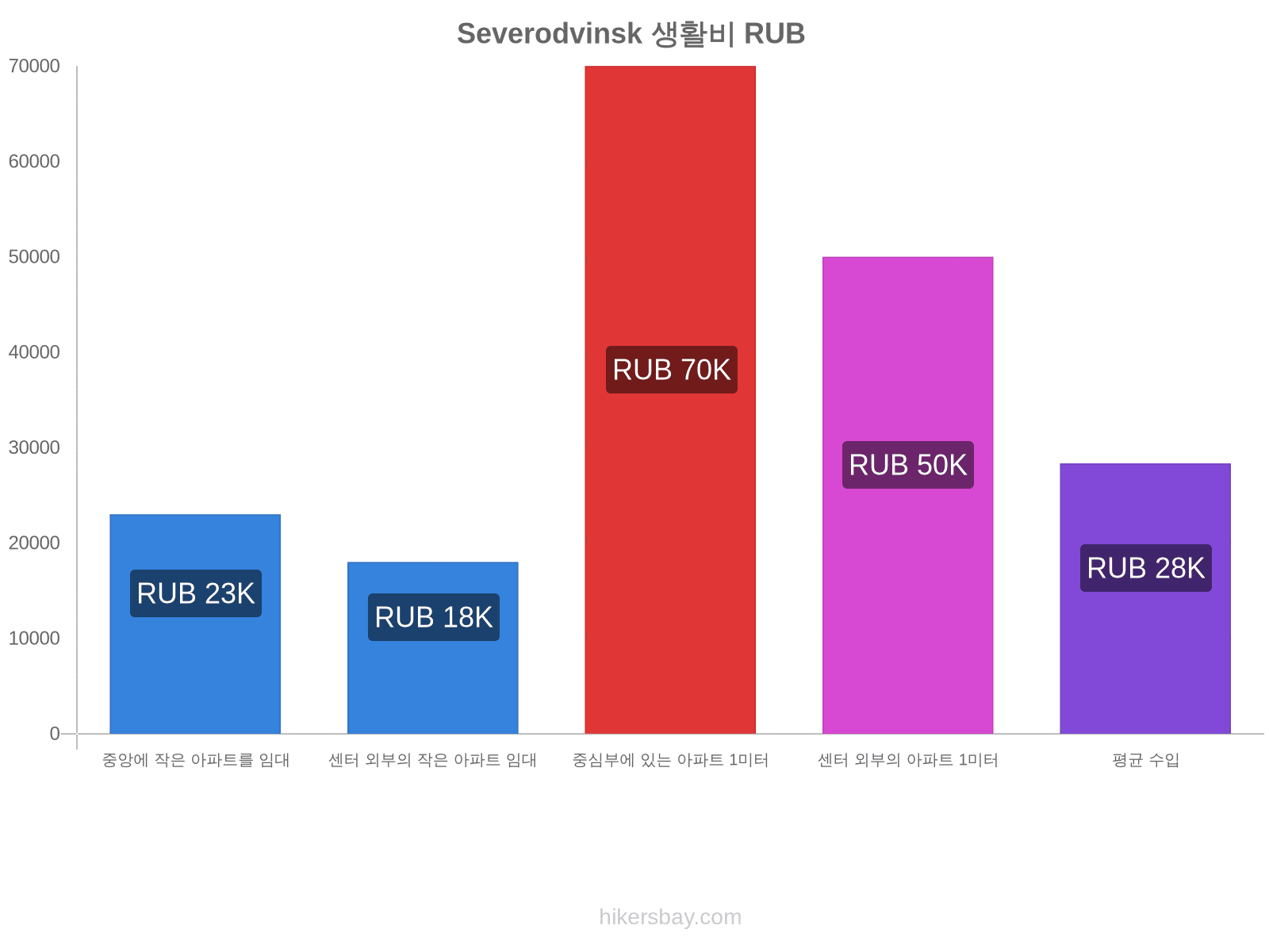 Severodvinsk 생활비 hikersbay.com