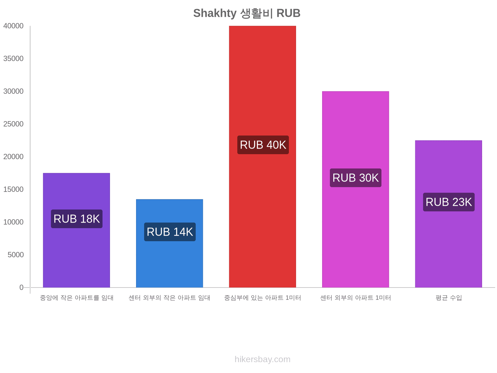 Shakhty 생활비 hikersbay.com