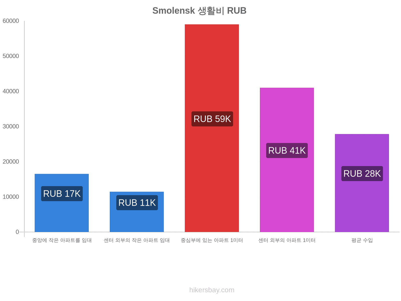 Smolensk 생활비 hikersbay.com