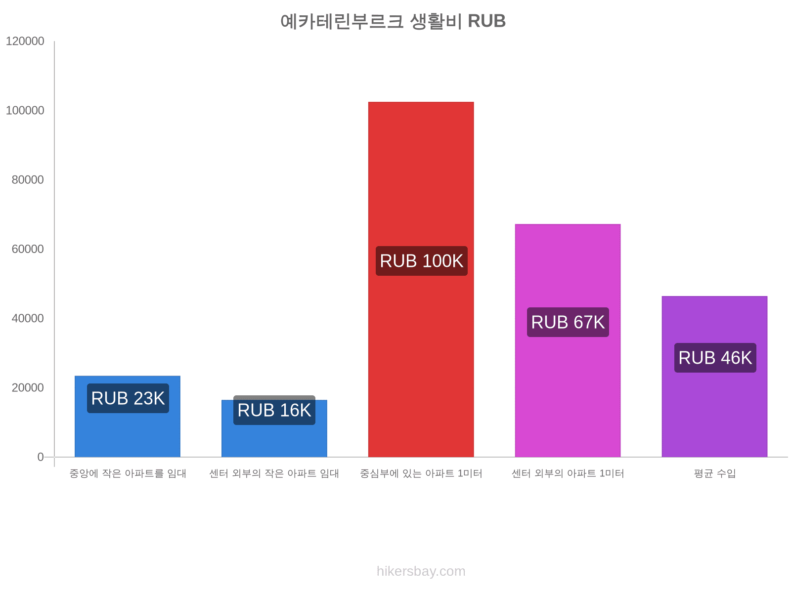 예카테린부르크 생활비 hikersbay.com