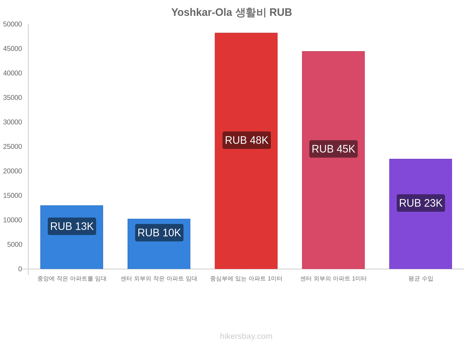 Yoshkar-Ola 생활비 hikersbay.com