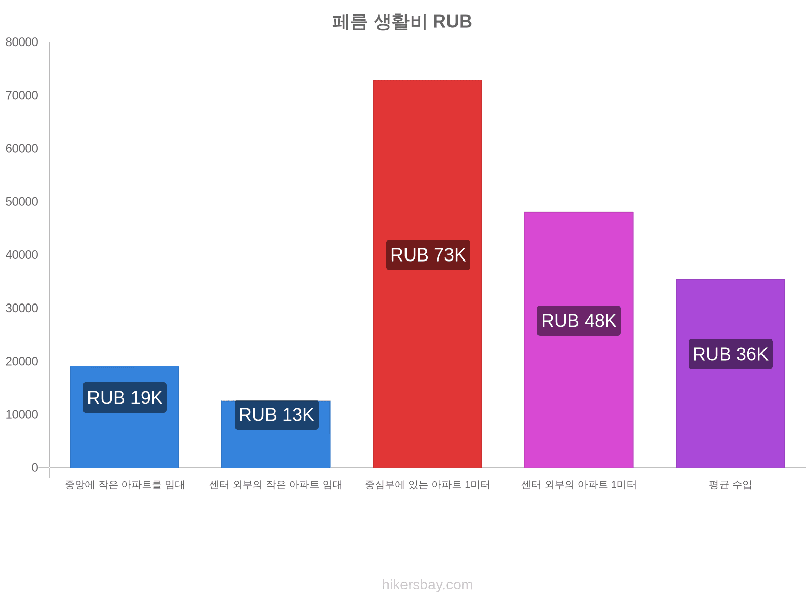 페름 생활비 hikersbay.com