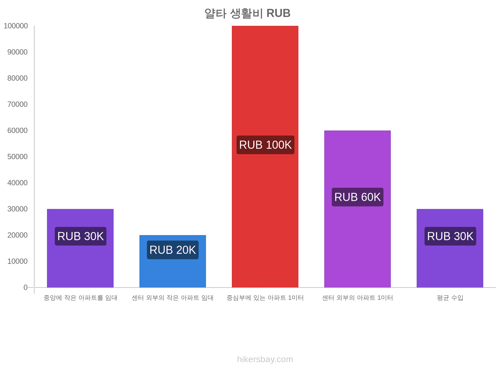 얄타 생활비 hikersbay.com