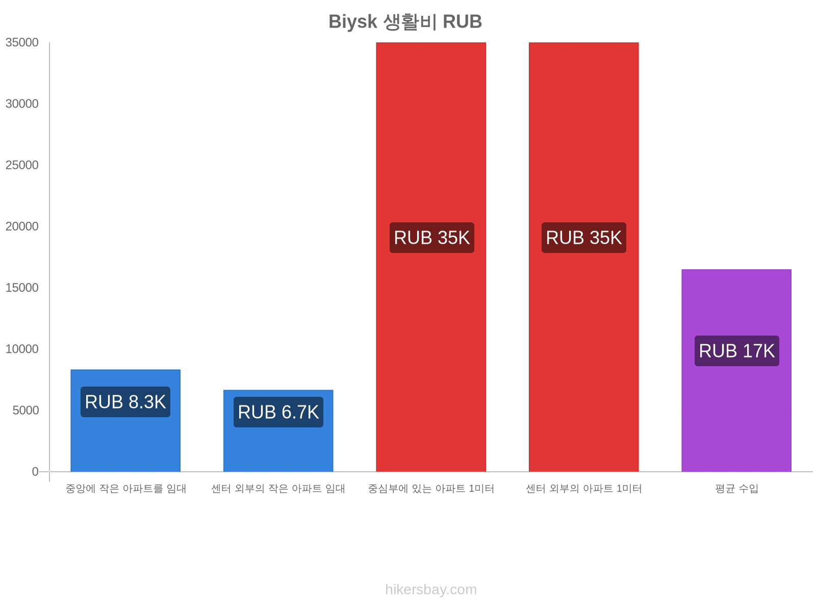 Biysk 생활비 hikersbay.com