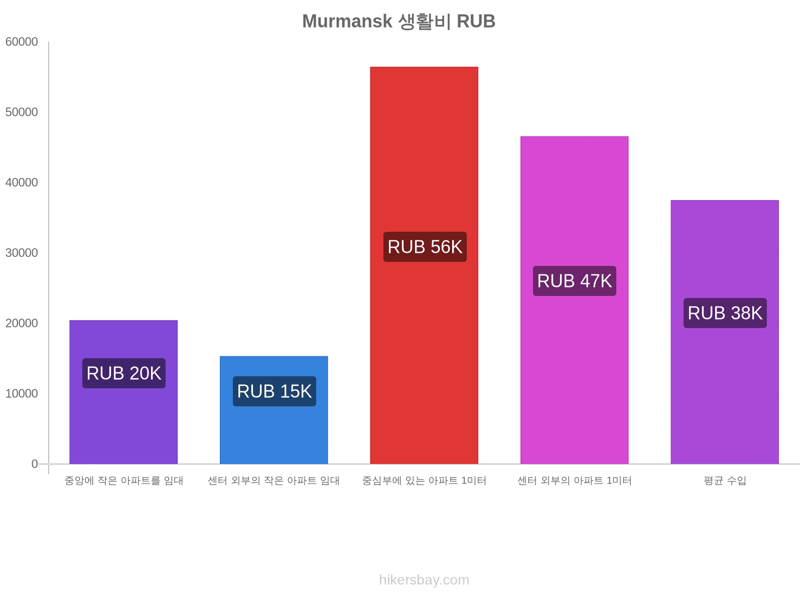 Murmansk 생활비 hikersbay.com