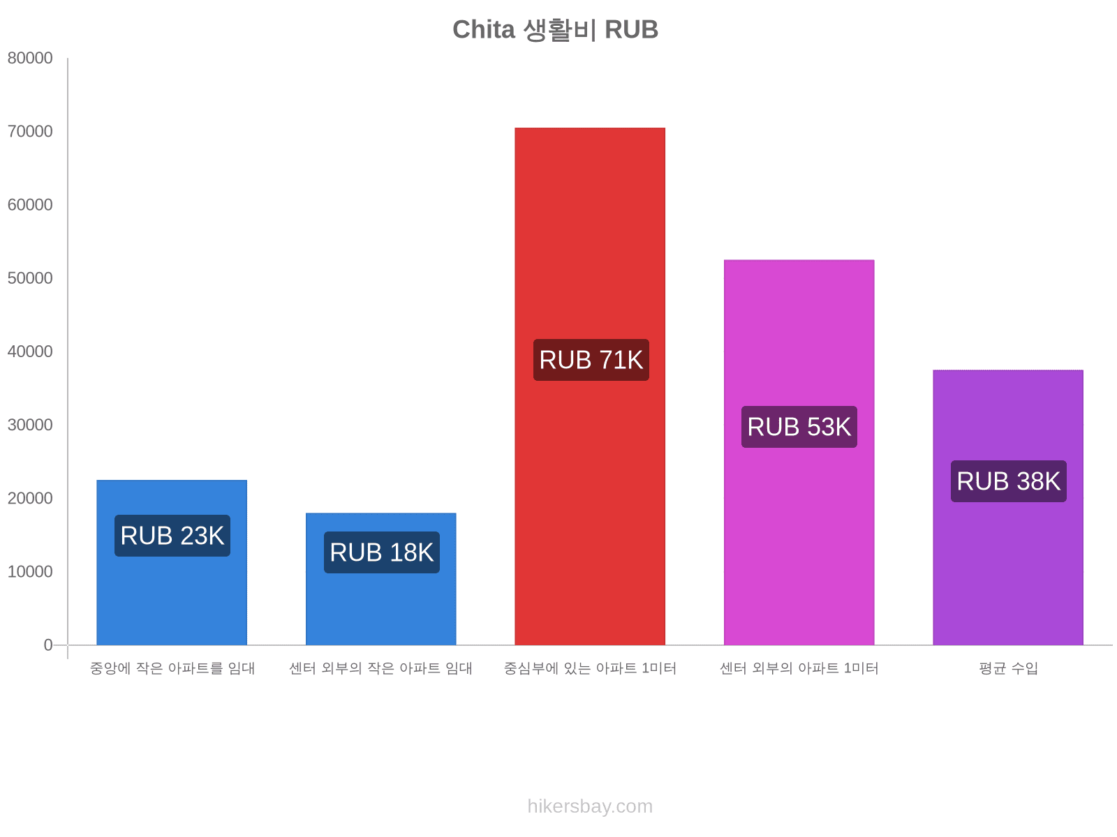 Chita 생활비 hikersbay.com