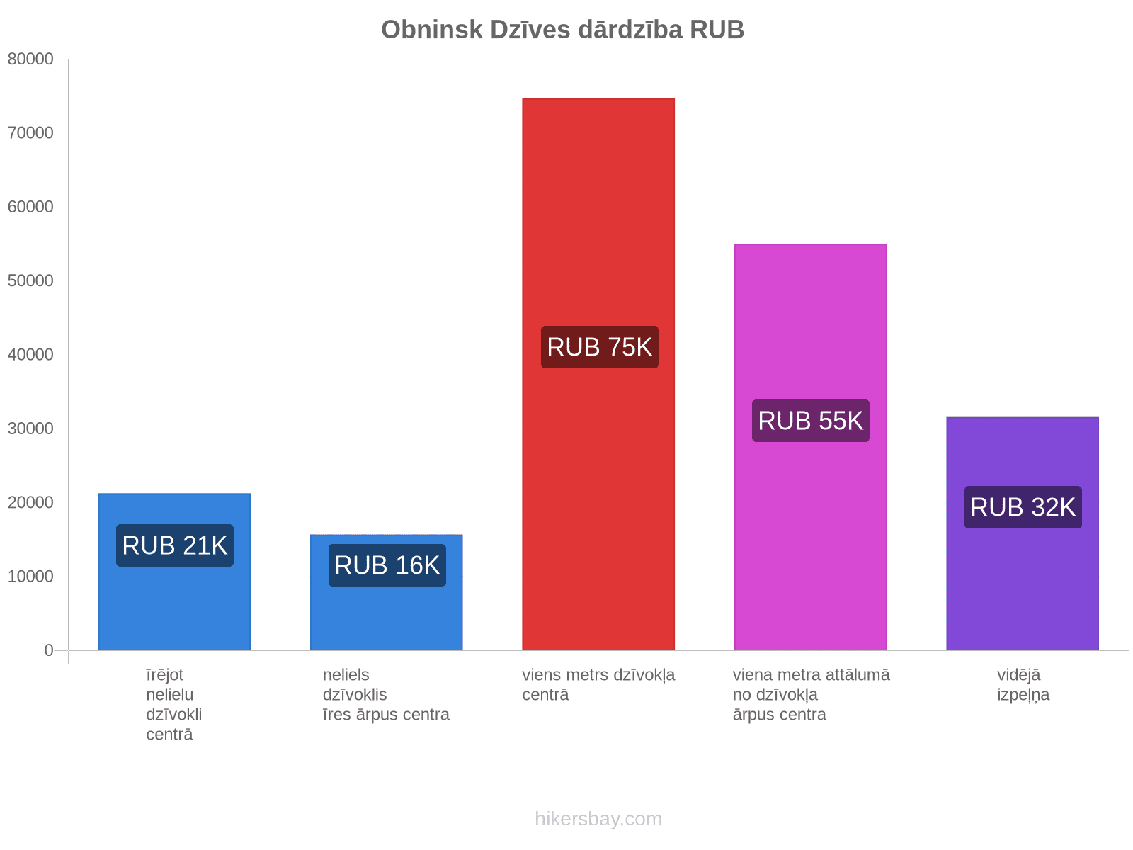 Obninsk dzīves dārdzība hikersbay.com