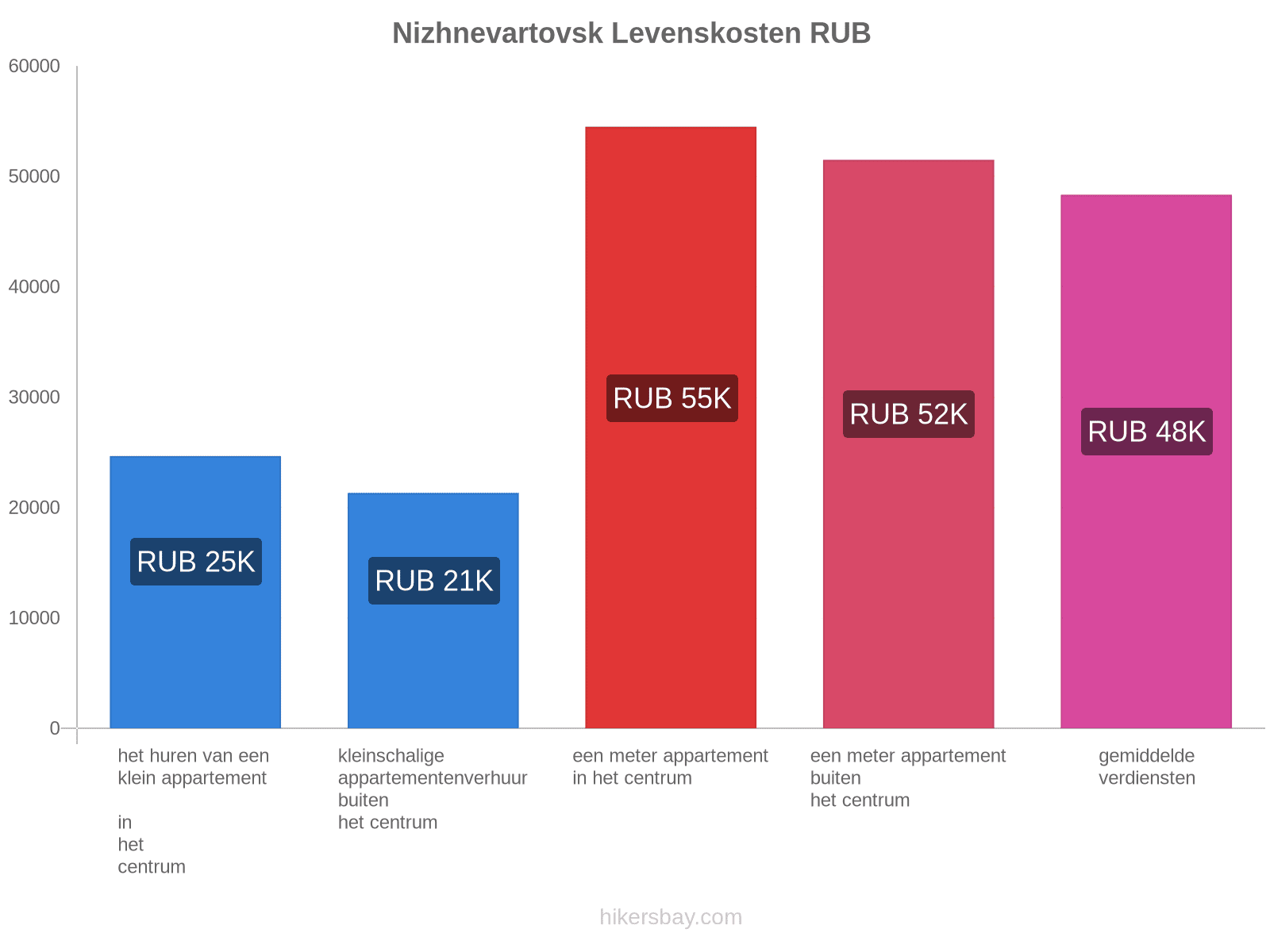 Nizhnevartovsk levenskosten hikersbay.com