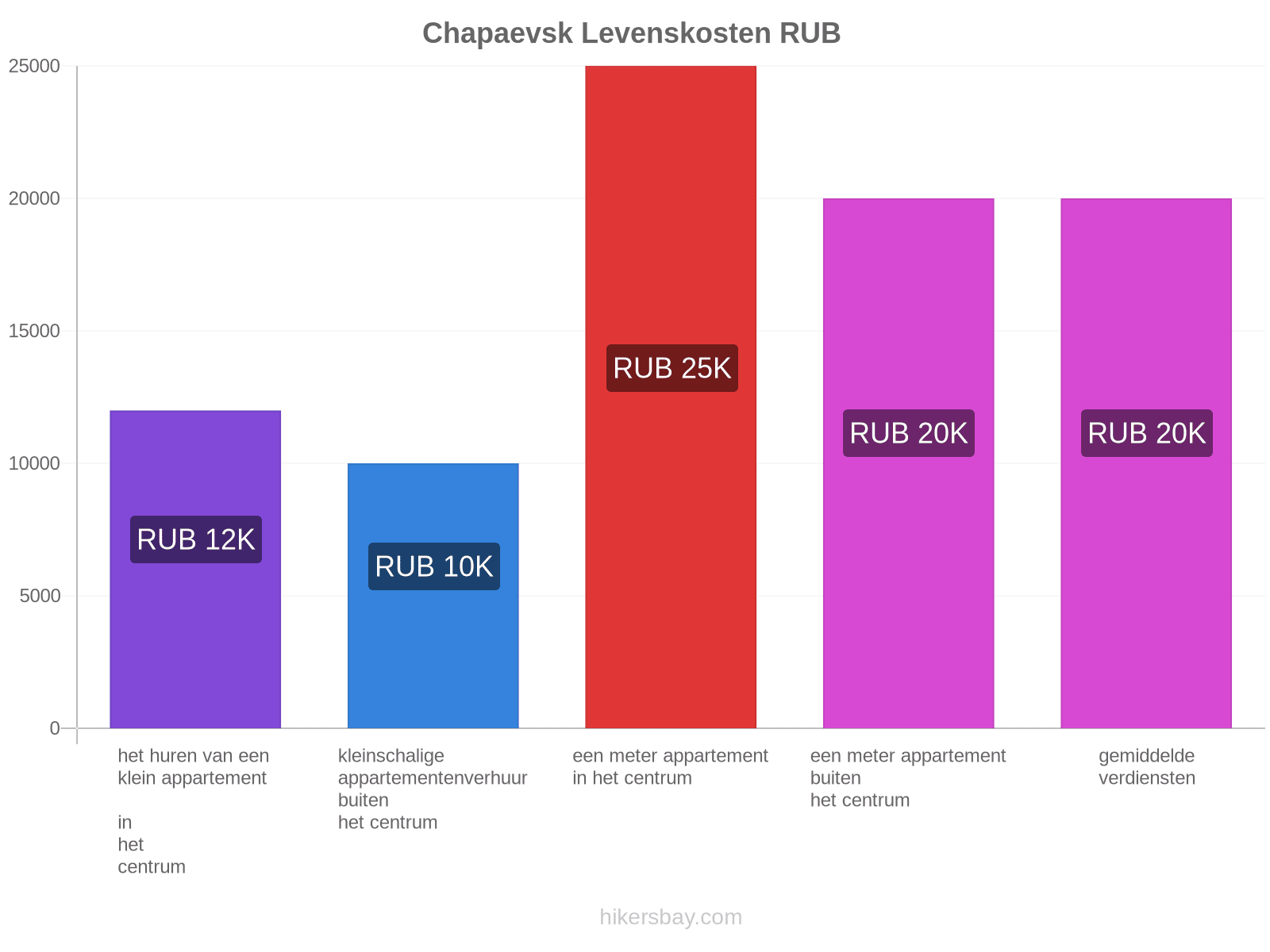 Chapaevsk levenskosten hikersbay.com