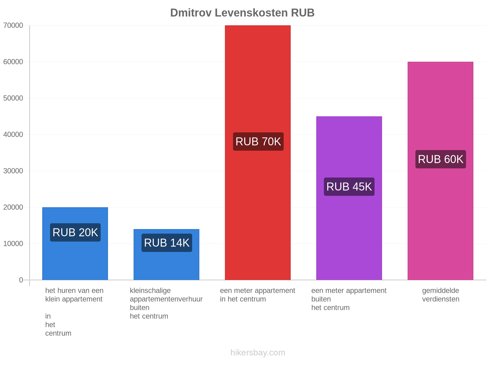 Dmitrov levenskosten hikersbay.com