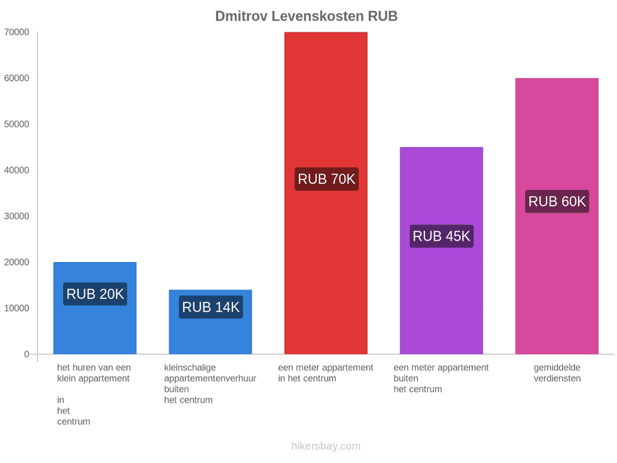 Dmitrov levenskosten hikersbay.com