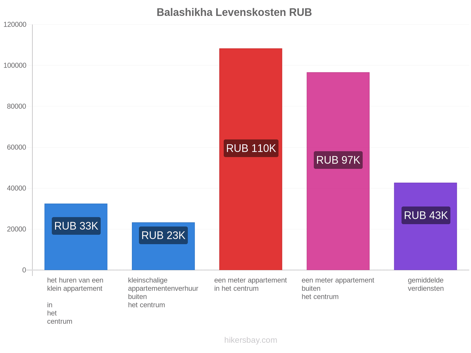 Balashikha levenskosten hikersbay.com