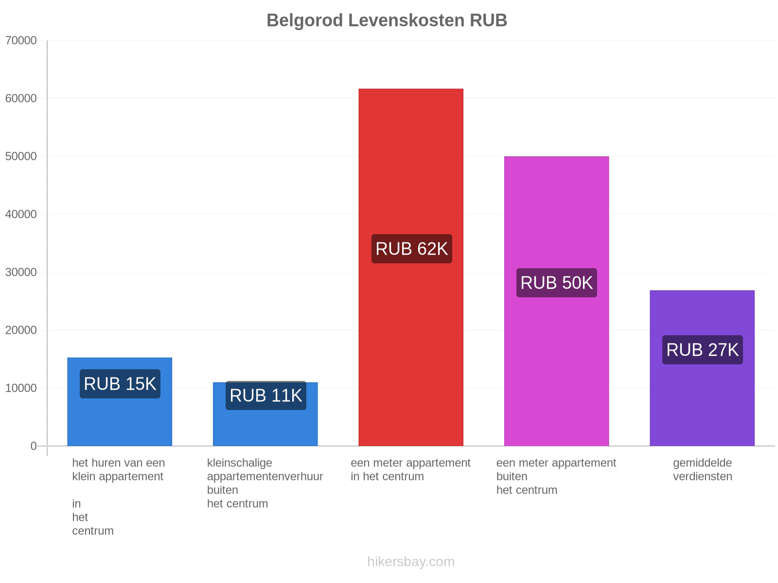 Belgorod levenskosten hikersbay.com