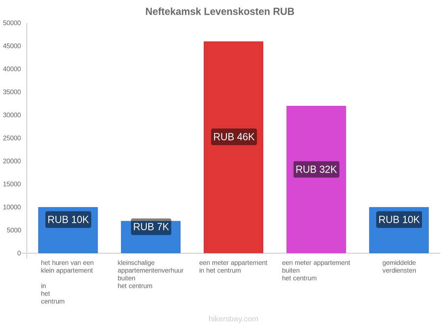 Neftekamsk levenskosten hikersbay.com
