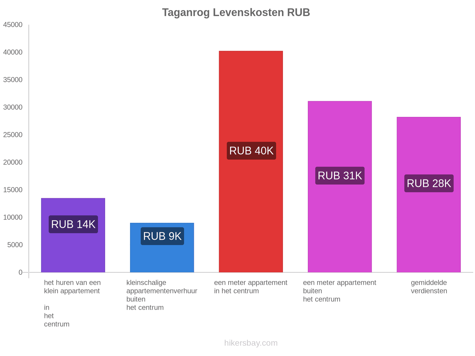 Taganrog levenskosten hikersbay.com