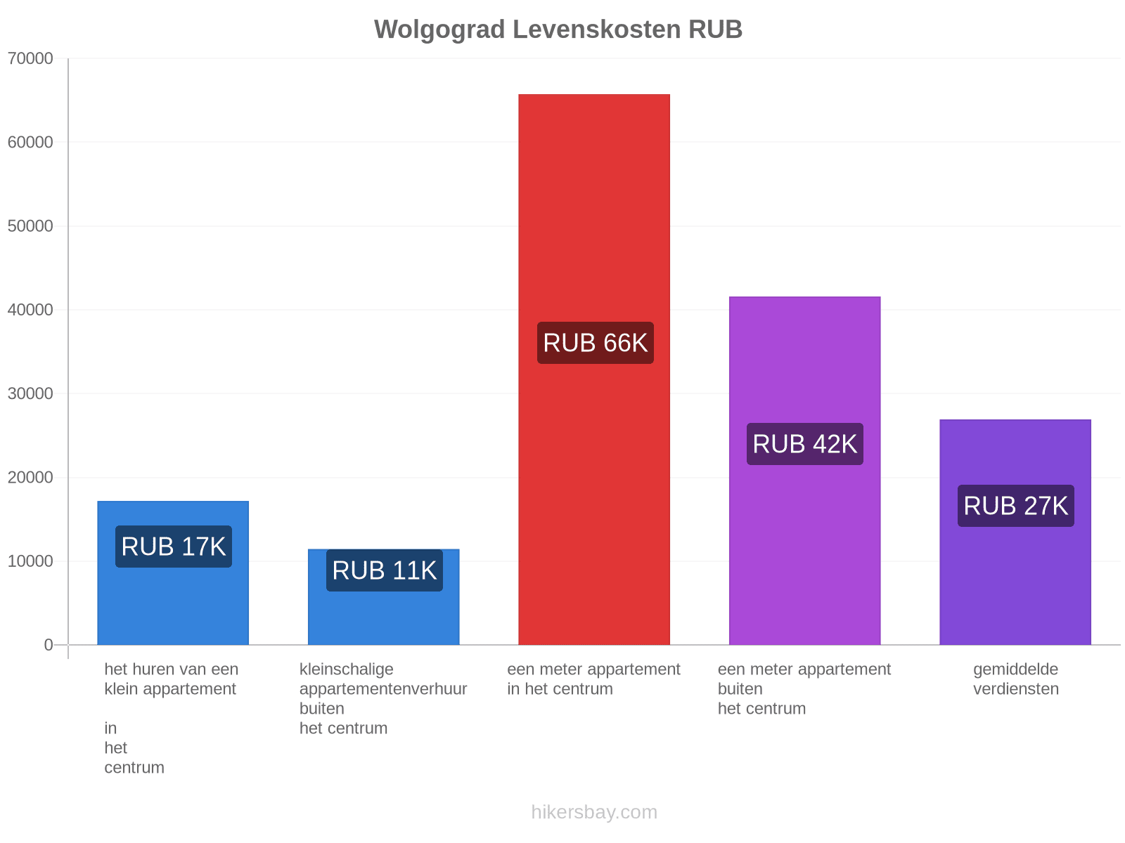 Wolgograd levenskosten hikersbay.com