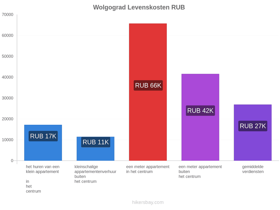 Wolgograd levenskosten hikersbay.com