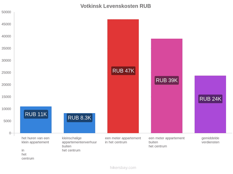 Votkinsk levenskosten hikersbay.com