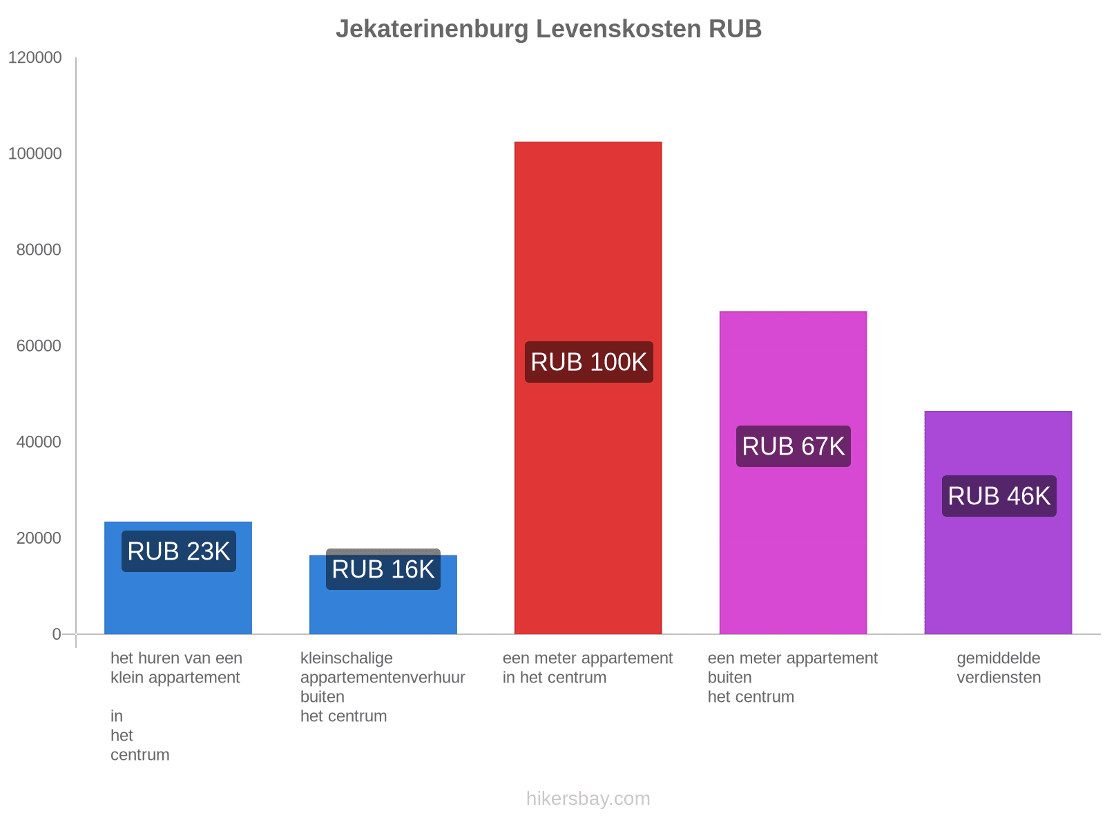 Jekaterinenburg levenskosten hikersbay.com